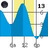 Heceta Beach tide chart for Monday, November 13, 2023