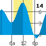 Heceta Beach tide chart for Tuesday, November 14, 2023