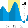 Heceta Beach tide chart for Thursday, November 16, 2023
