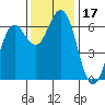 Heceta Beach tide chart for Friday, November 17, 2023