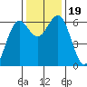 Heceta Beach tide chart for Sunday, November 19, 2023