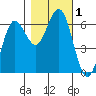 Heceta Beach tide chart for Wednesday, November 1, 2023