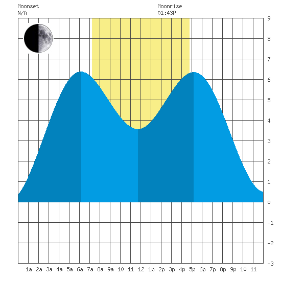 Heceta Beach tide chart for Monday, November 20, 2023