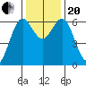Heceta Beach tide chart for Monday, November 20, 2023