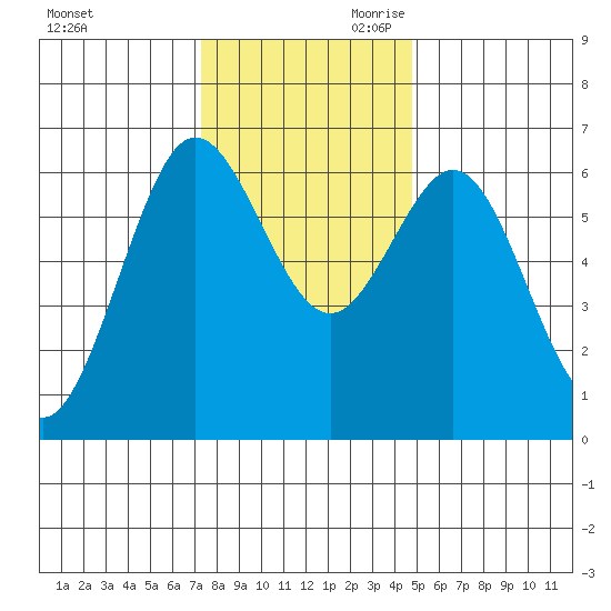 Heceta Beach tide chart for Tuesday, November 21, 2023