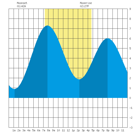 Heceta Beach tide chart for Wednesday, November 22, 2023