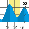 Heceta Beach tide chart for Wednesday, November 22, 2023