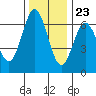 Heceta Beach tide chart for Thursday, November 23, 2023