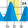 Heceta Beach tide chart for Friday, November 24, 2023