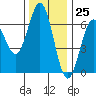 Heceta Beach tide chart for Saturday, November 25, 2023