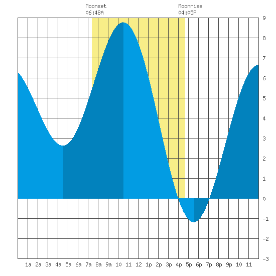 Heceta Beach tide chart for Sunday, November 26, 2023