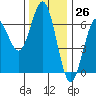Heceta Beach tide chart for Sunday, November 26, 2023