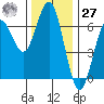 Heceta Beach tide chart for Monday, November 27, 2023