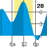 Heceta Beach tide chart for Tuesday, November 28, 2023