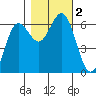 Heceta Beach tide chart for Thursday, November 2, 2023