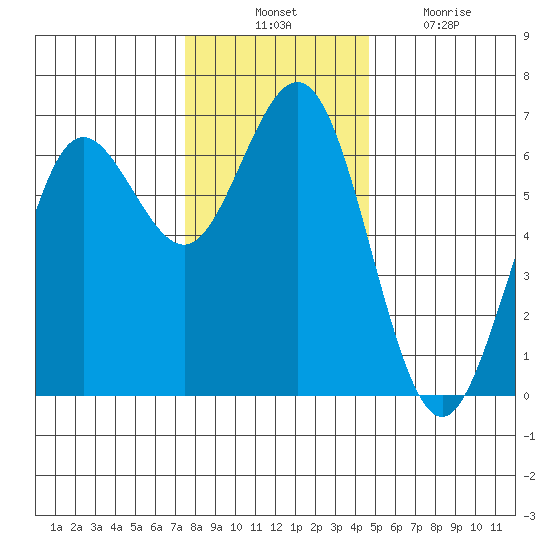 Heceta Beach tide chart for Thursday, November 30, 2023