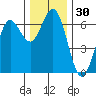 Heceta Beach tide chart for Thursday, November 30, 2023