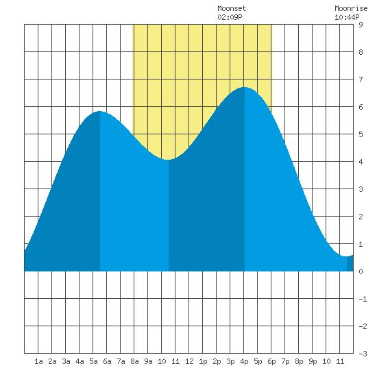 Heceta Beach tide chart for Friday, November 3, 2023