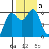 Heceta Beach tide chart for Friday, November 3, 2023