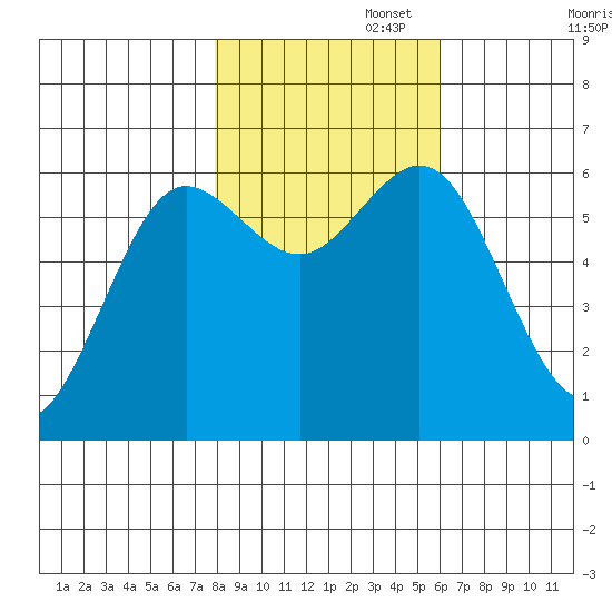 Heceta Beach tide chart for Saturday, November 4, 2023