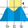 Heceta Beach tide chart for Saturday, November 4, 2023
