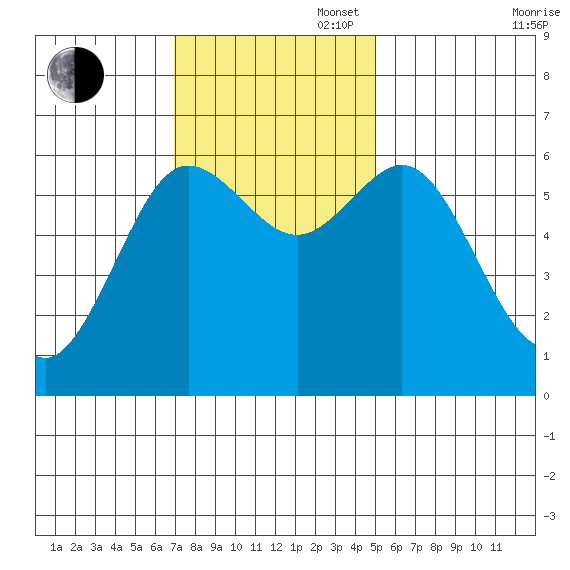 Heceta Beach tide chart for Sunday, November 5, 2023