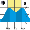 Heceta Beach tide chart for Sunday, November 5, 2023