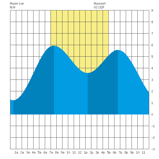 Heceta Beach tide chart for Monday, November 6, 2023