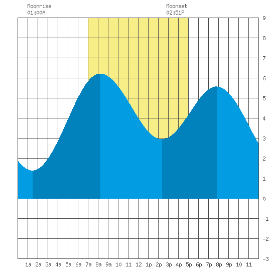 Heceta Beach tide chart for Tuesday, November 7, 2023