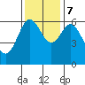 Heceta Beach tide chart for Tuesday, November 7, 2023