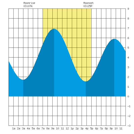 Heceta Beach tide chart for Thursday, November 9, 2023
