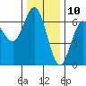 Heceta Beach tide chart for Sunday, December 10, 2023