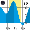 Heceta Beach tide chart for Tuesday, December 12, 2023