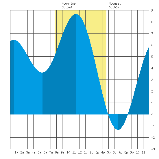 Heceta Beach tide chart for Wednesday, December 13, 2023