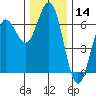 Heceta Beach tide chart for Thursday, December 14, 2023