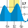Heceta Beach tide chart for Sunday, December 17, 2023