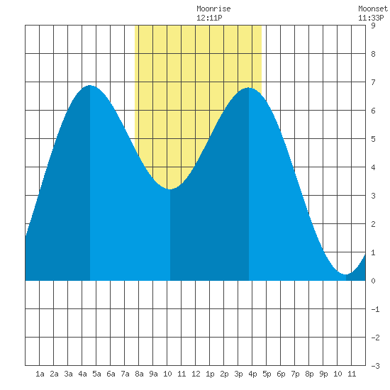 Heceta Beach tide chart for Monday, December 18, 2023