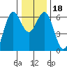 Heceta Beach tide chart for Monday, December 18, 2023