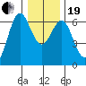 Heceta Beach tide chart for Tuesday, December 19, 2023