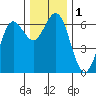 Heceta Beach tide chart for Friday, December 1, 2023