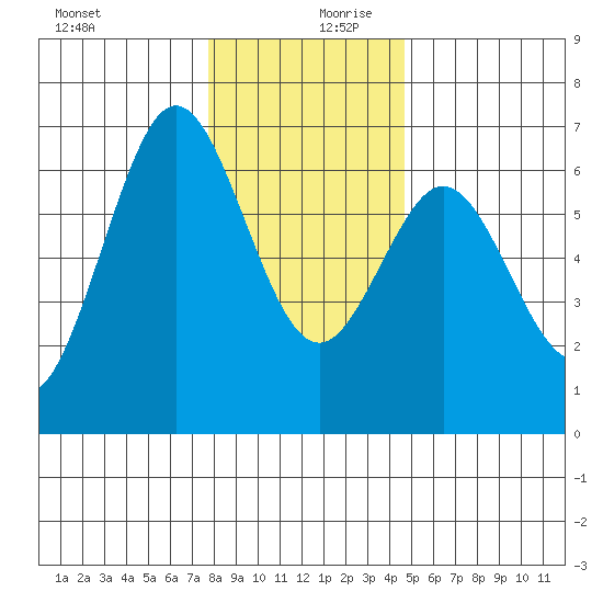 Heceta Beach tide chart for Wednesday, December 20, 2023