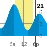 Heceta Beach tide chart for Thursday, December 21, 2023