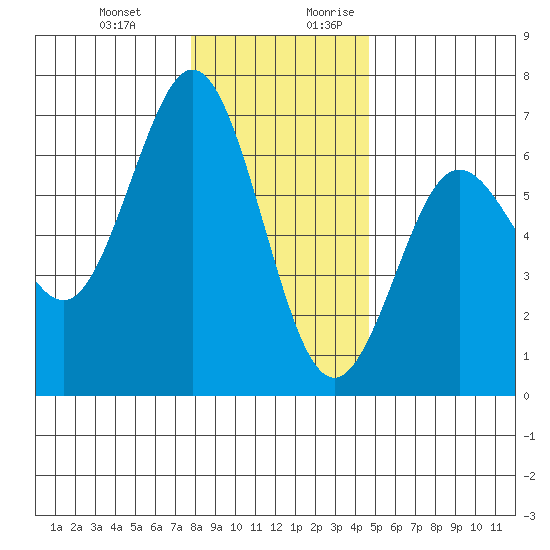Heceta Beach tide chart for Friday, December 22, 2023