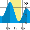 Heceta Beach tide chart for Friday, December 22, 2023