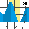 Heceta Beach tide chart for Saturday, December 23, 2023