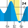 Heceta Beach tide chart for Sunday, December 24, 2023