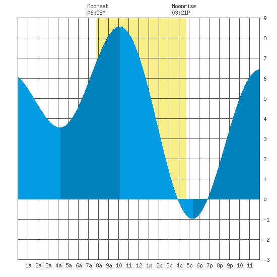 Heceta Beach tide chart for Monday, December 25, 2023