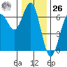 Heceta Beach tide chart for Tuesday, December 26, 2023
