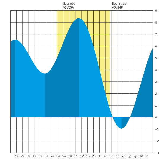 Heceta Beach tide chart for Wednesday, December 27, 2023