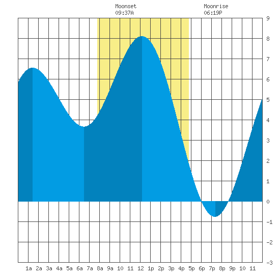 Heceta Beach tide chart for Thursday, December 28, 2023